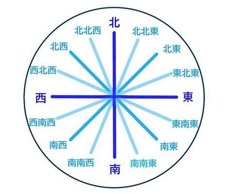 東南方位|簡単にわかる「東南」と「南東」の違い！東西南北の並びは日本。